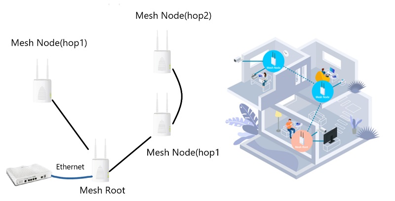 topology of mesh network